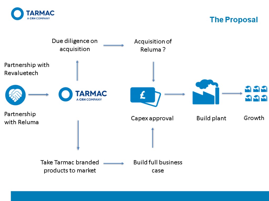 The Proposal Partnership with Reluma Acquisition of Reluma ? Due diligence on acquisition Capex